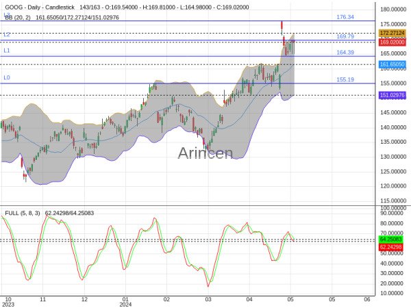 GOOG Chart