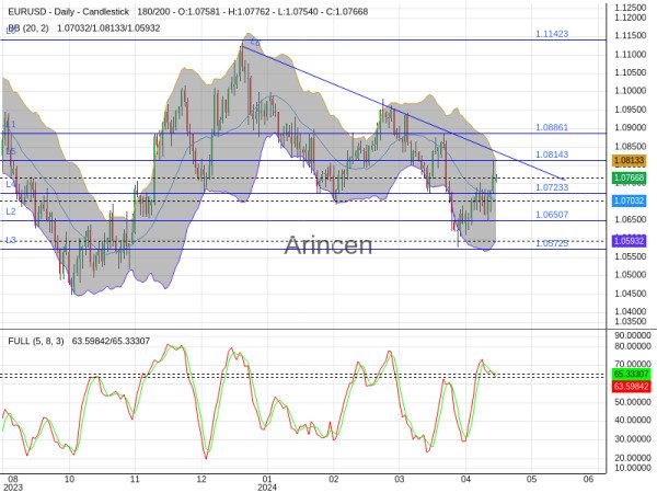 EURUSD Chart