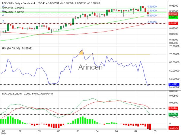 USDCHF Chart