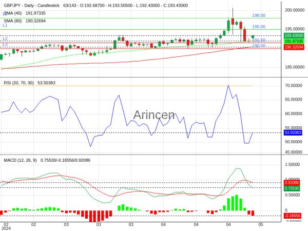 GBPJPY Chart