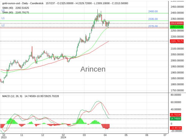 XAUUSD Chart