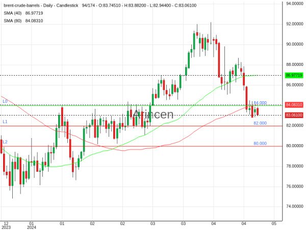 BNTUSD Chart