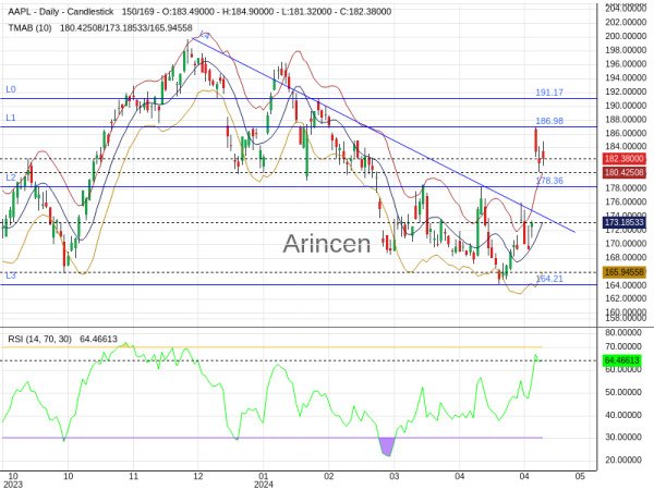 AAPL Chart