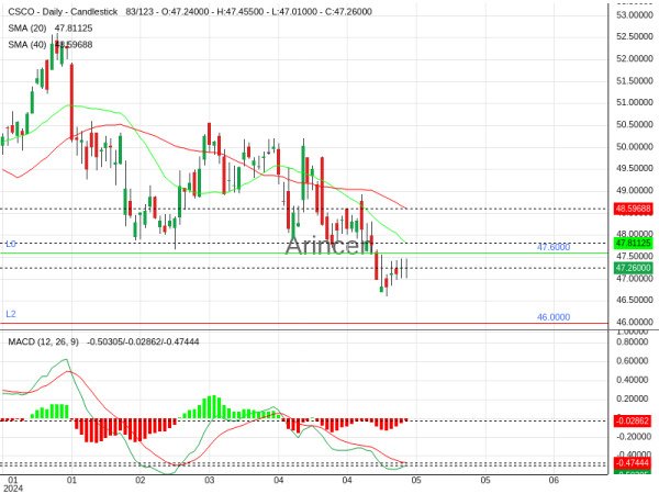 CSCO Chart