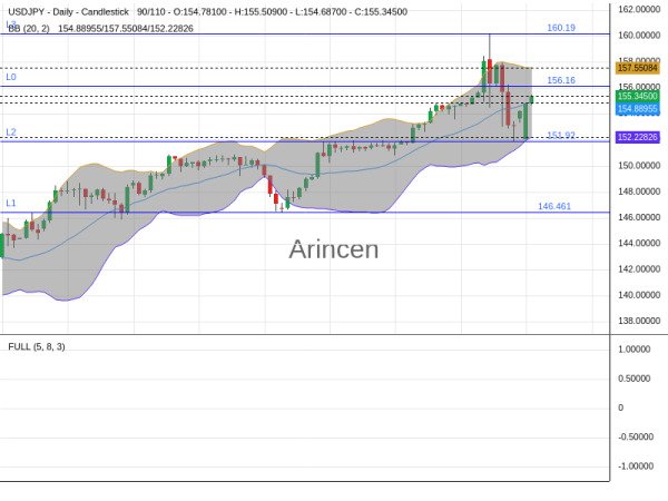 USDJPY Chart