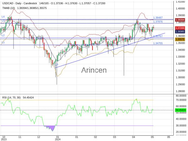 USDCAD Chart