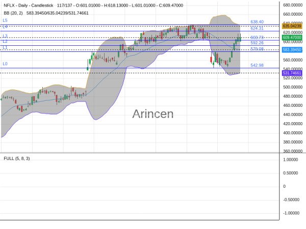 NFLX Chart