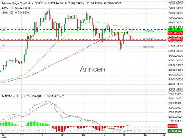 BTCUSD Chart