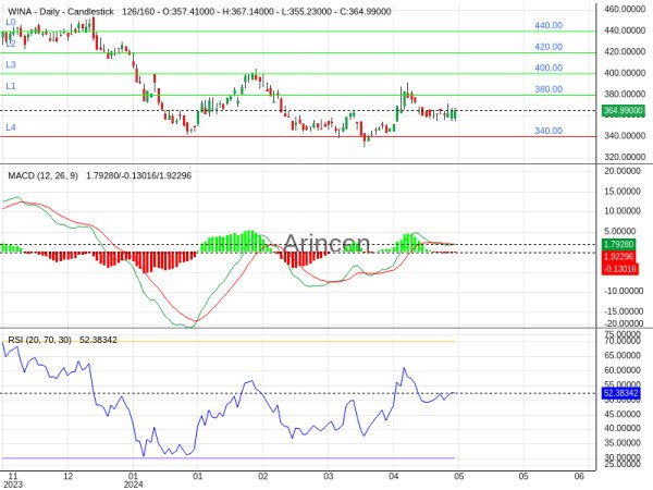 WINA Chart