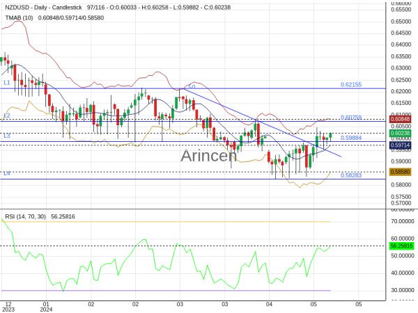 NZDUSD Chart