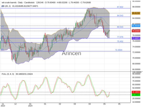 OILUSD Chart