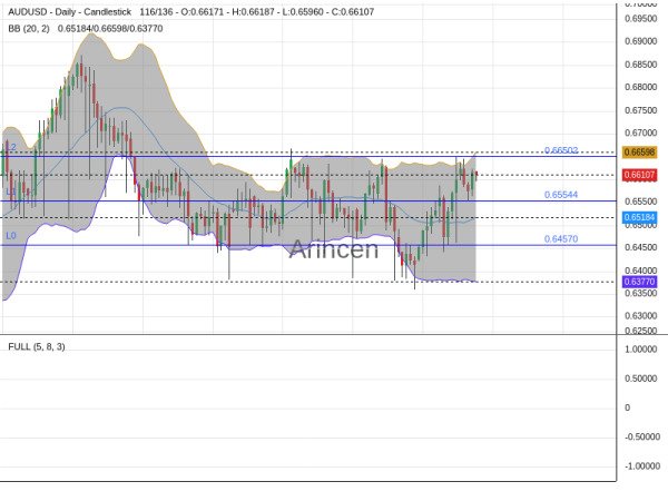 AUDUSD Chart