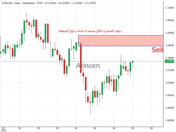 EURUSD Chart