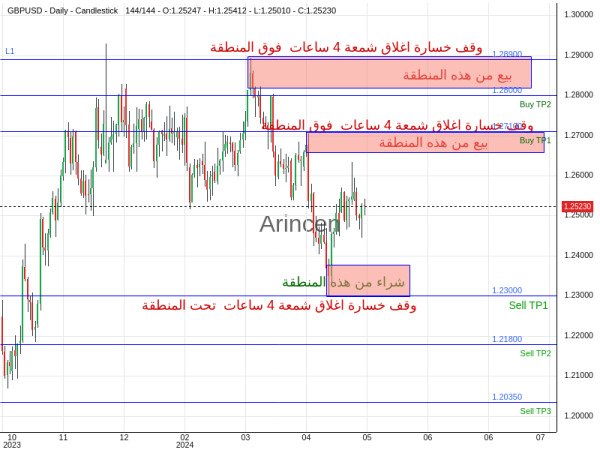 GBPUSD Chart