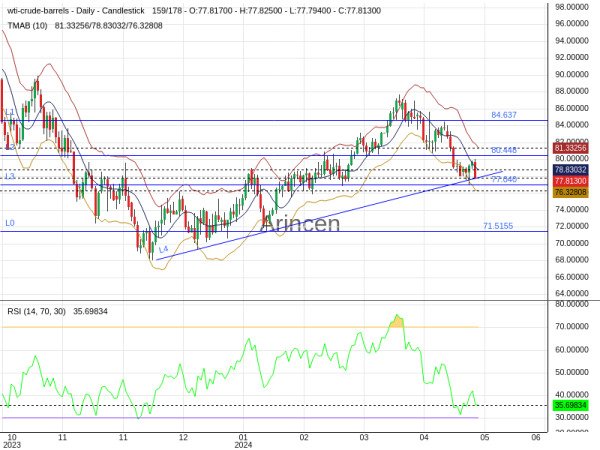 OILUSD Chart