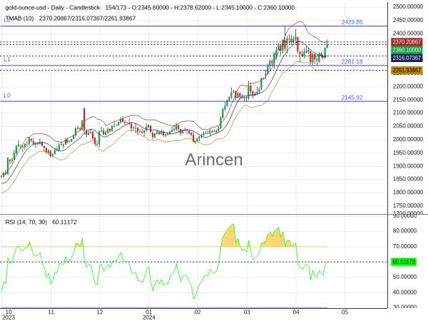 XAUUSD Chart