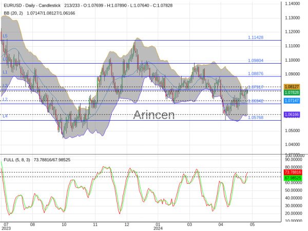 EURUSD Chart