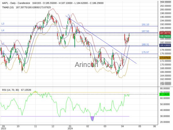 AAPL Chart