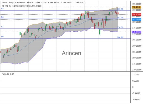 AMZN Chart