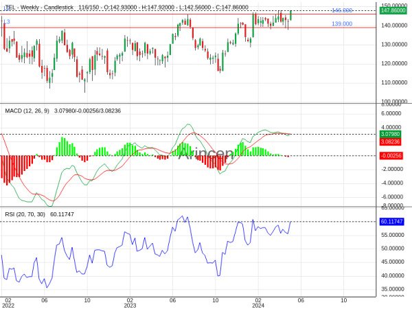 TEL Chart