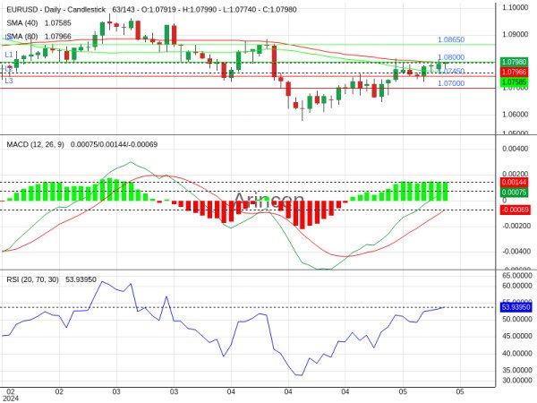 EURUSD Chart