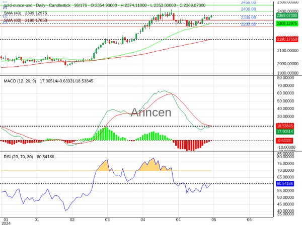 XAUUSD Chart