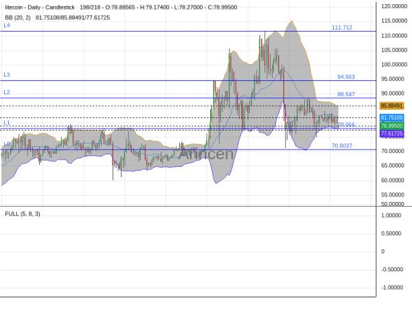 LTCUSD Chart