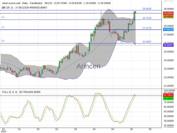 XAGUSD Chart