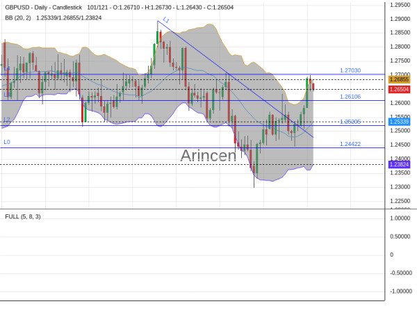 GBPUSD Chart