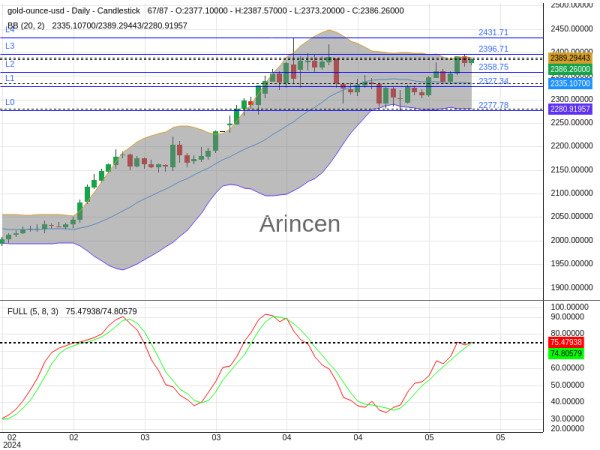 XAUUSD Chart