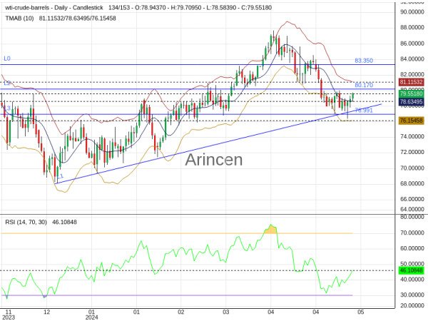 OILUSD Chart