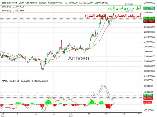 XAUUSD Chart