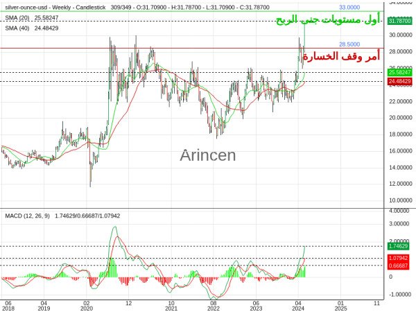 XAGUSD Chart