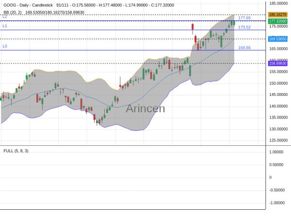 GOOG Chart