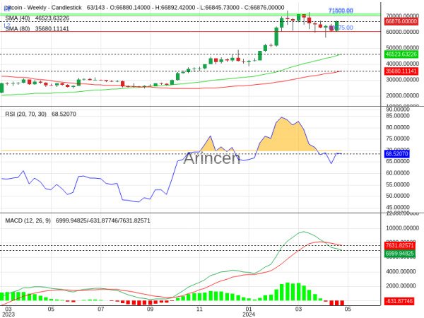 BTCUSD Chart