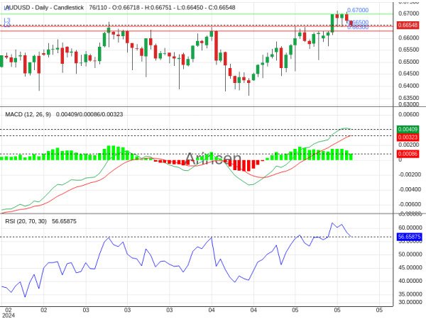 AUDUSD Chart