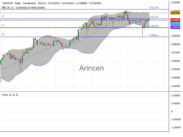 USDCHF Chart