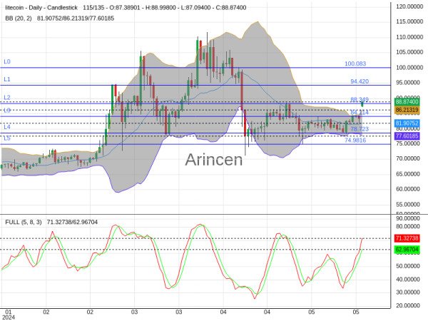 LTCUSD Chart