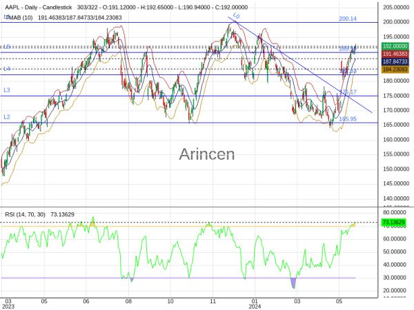 AAPL Chart