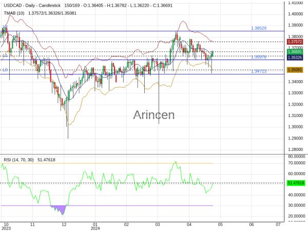 USDCAD Chart