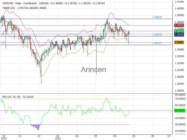 USDCAD Chart