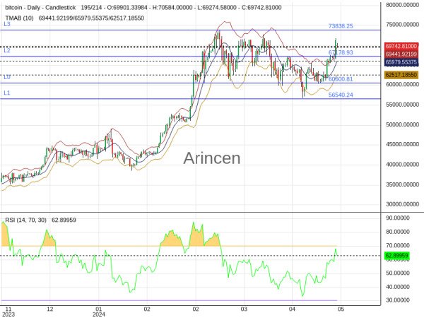 BTCUSD Chart