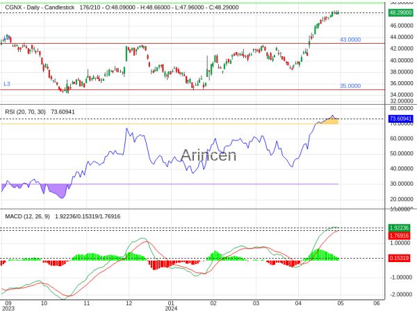 CGNX Chart