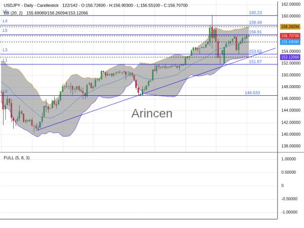 USDJPY Chart