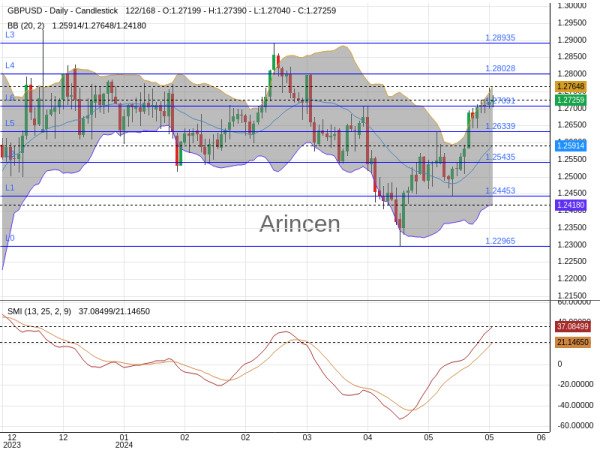 GBPUSD Chart