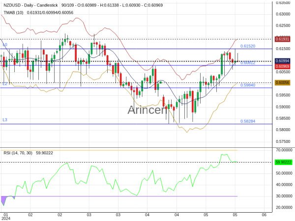 NZDUSD Chart