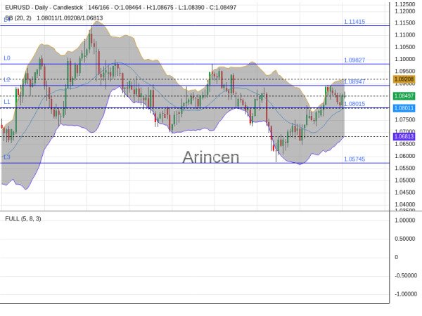 EURUSD Chart