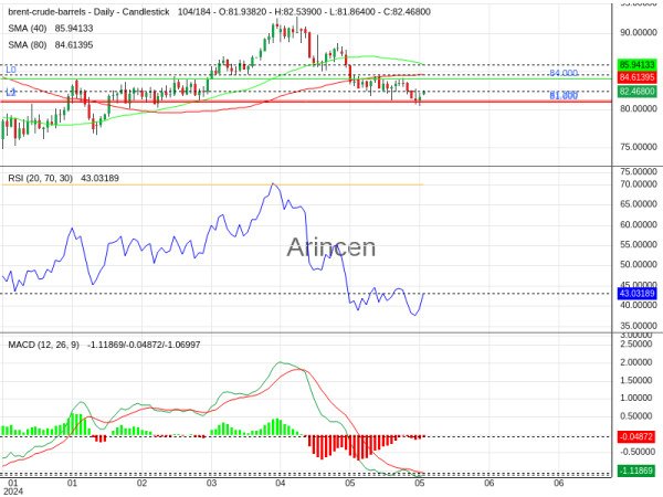 BNTUSD Chart