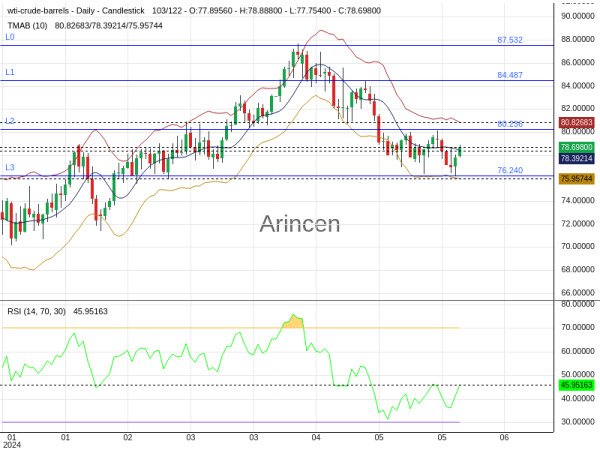 OILUSD Chart