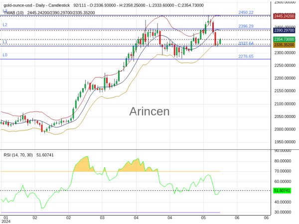 XAUUSD Chart